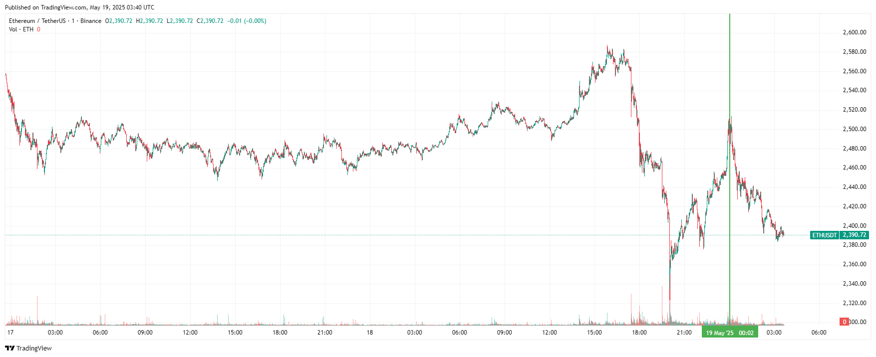 График Ethereum