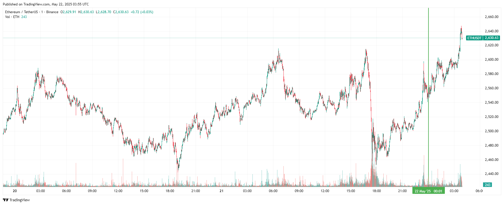 График Ethereum