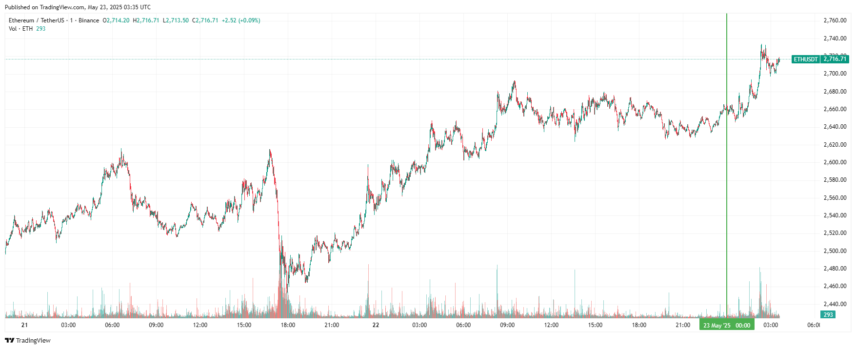 График Ethereum