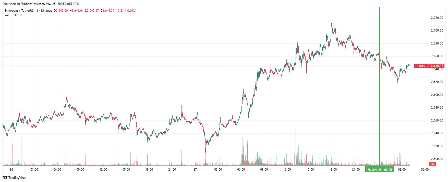 График Ethereum