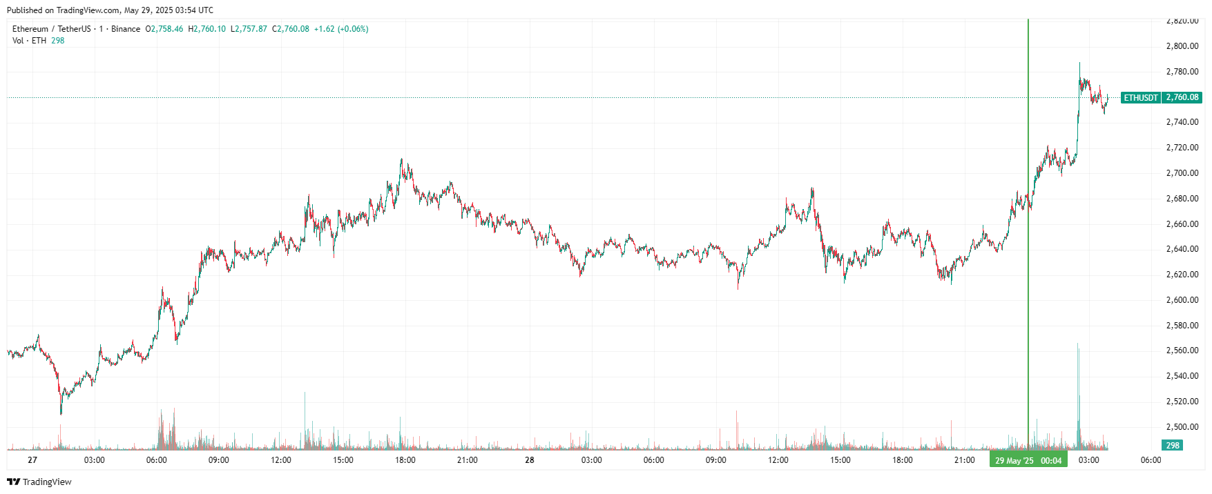 График Ethereum