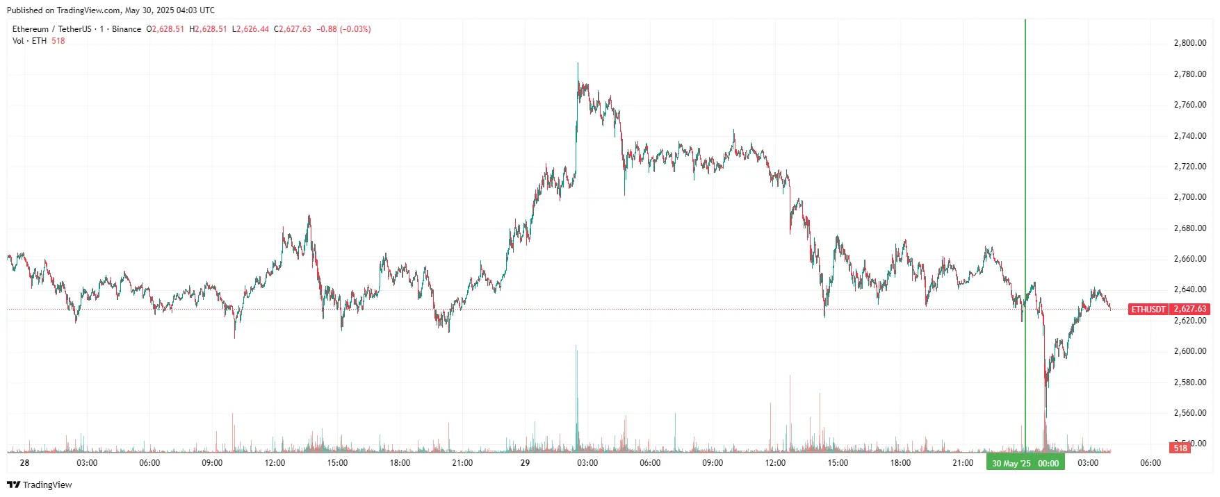 График Ethereum
