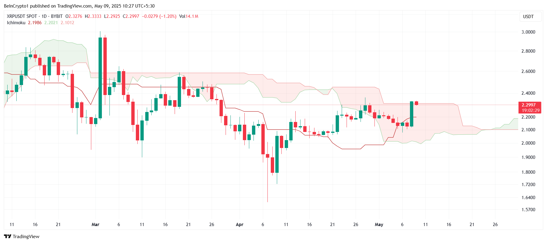 Облако Ишимоку для XRP