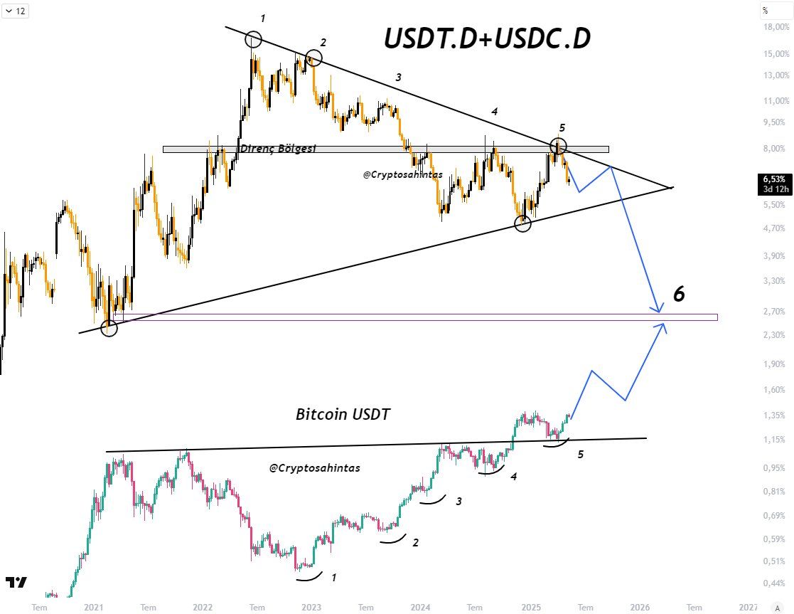 Сочетание USDT.D и USDC.D по сравнению с ценой биткоина. Источник: Cryptosahintas