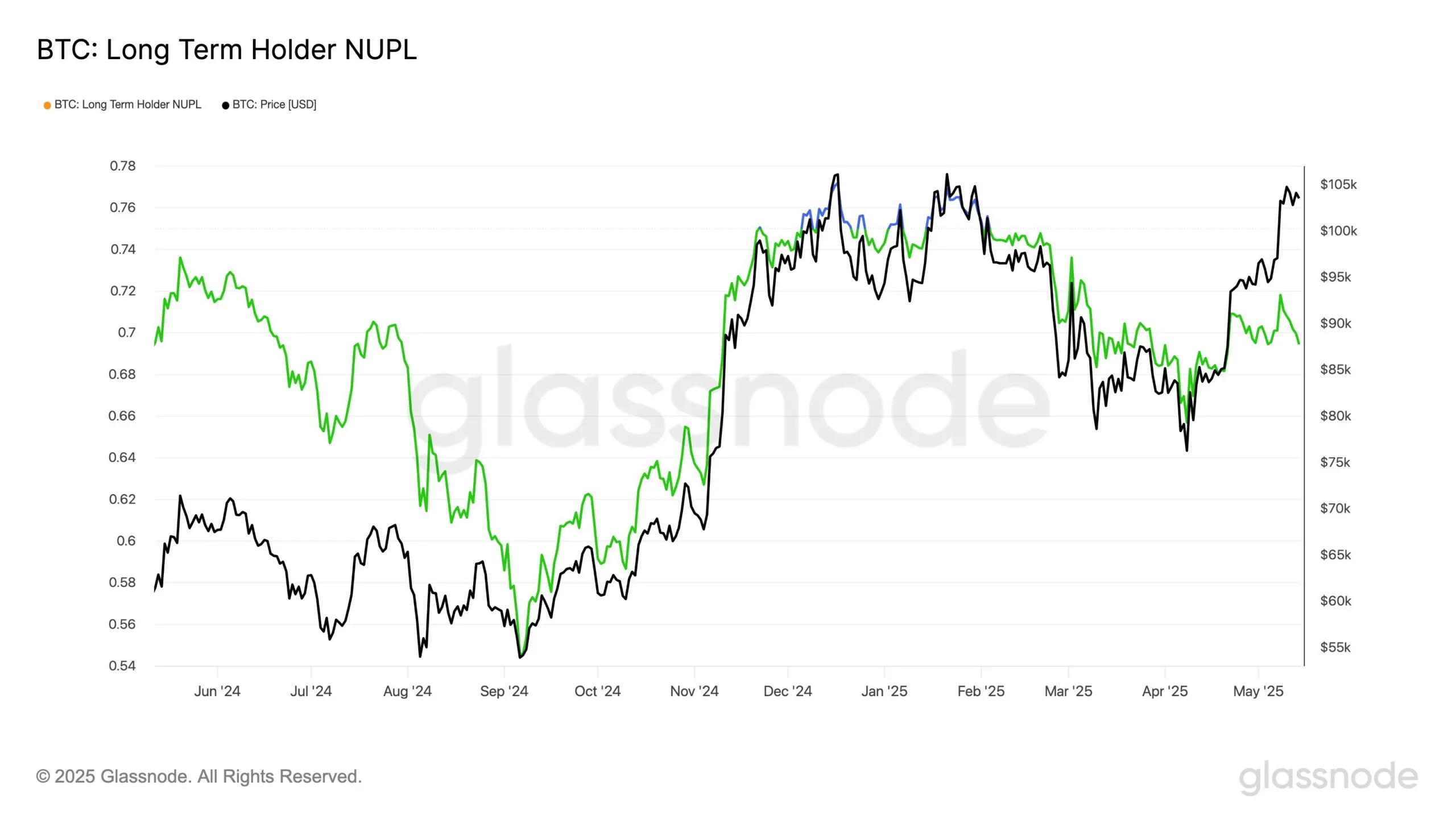 График LTH NUPL для биткоина