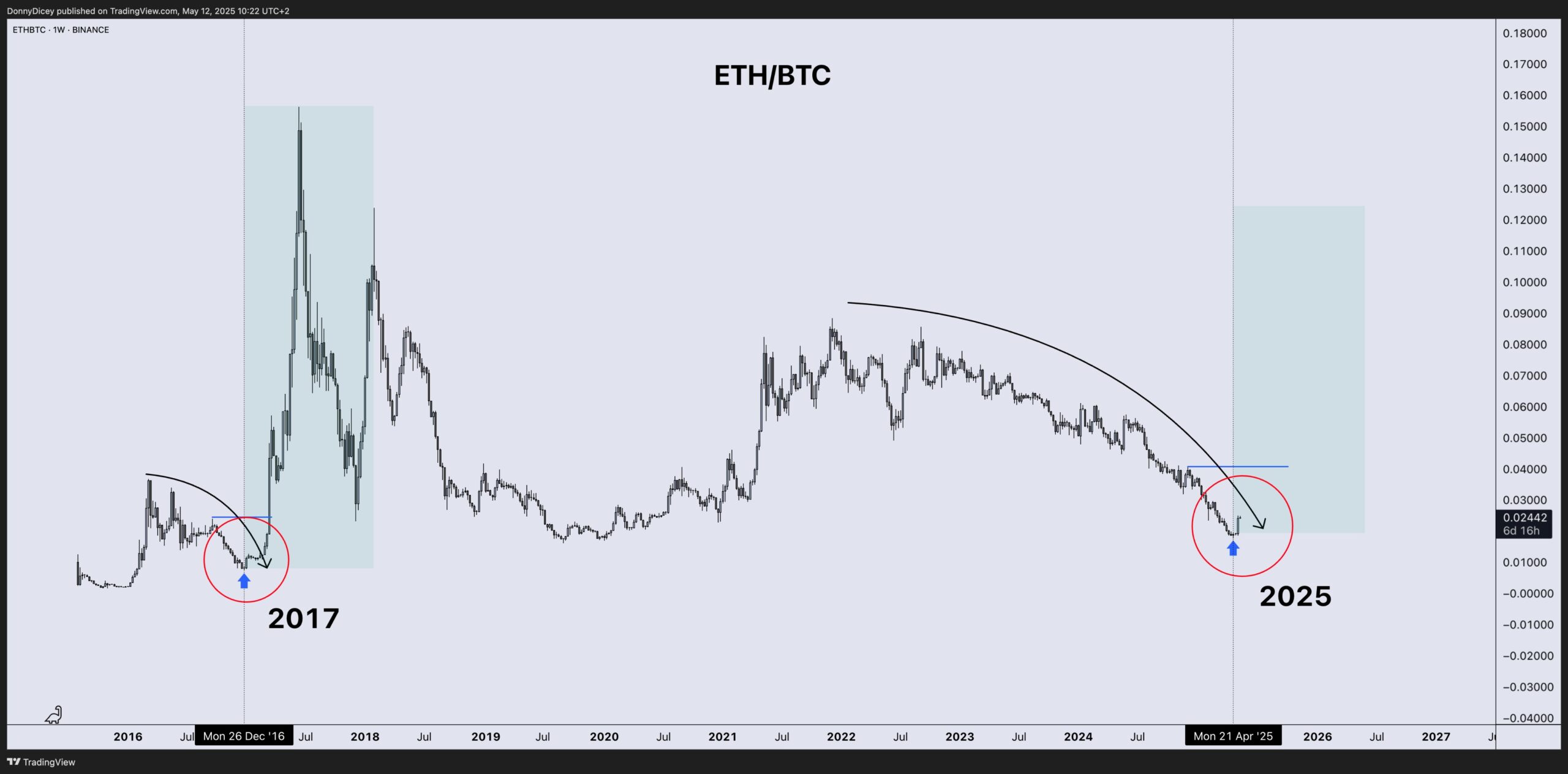 График ценовой динамики ETH/BTC. Источник: Донни