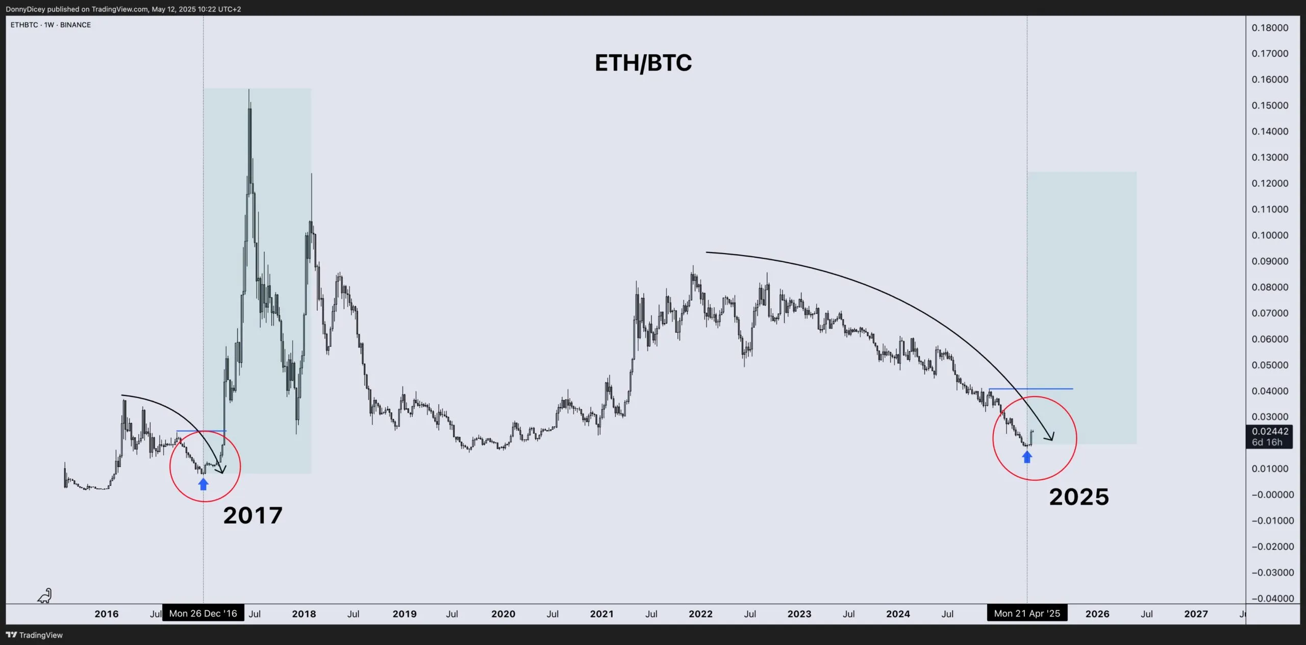 График ценовой динамики ETH/BTC. Источник: Донни