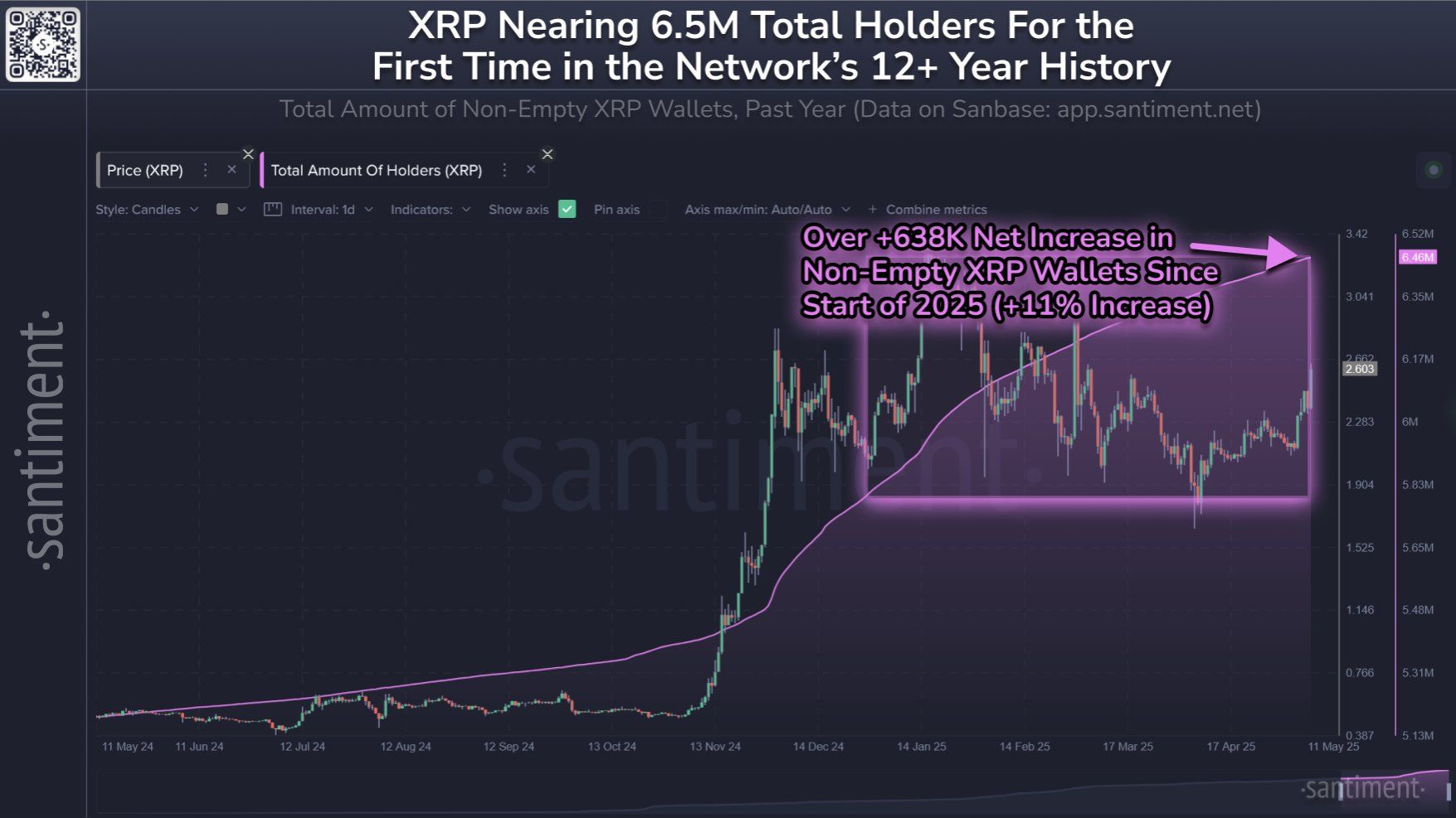 Общее количество непустых кошельков XRP. Источник: Santiment.