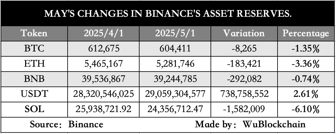Резервы активов Binance в мае