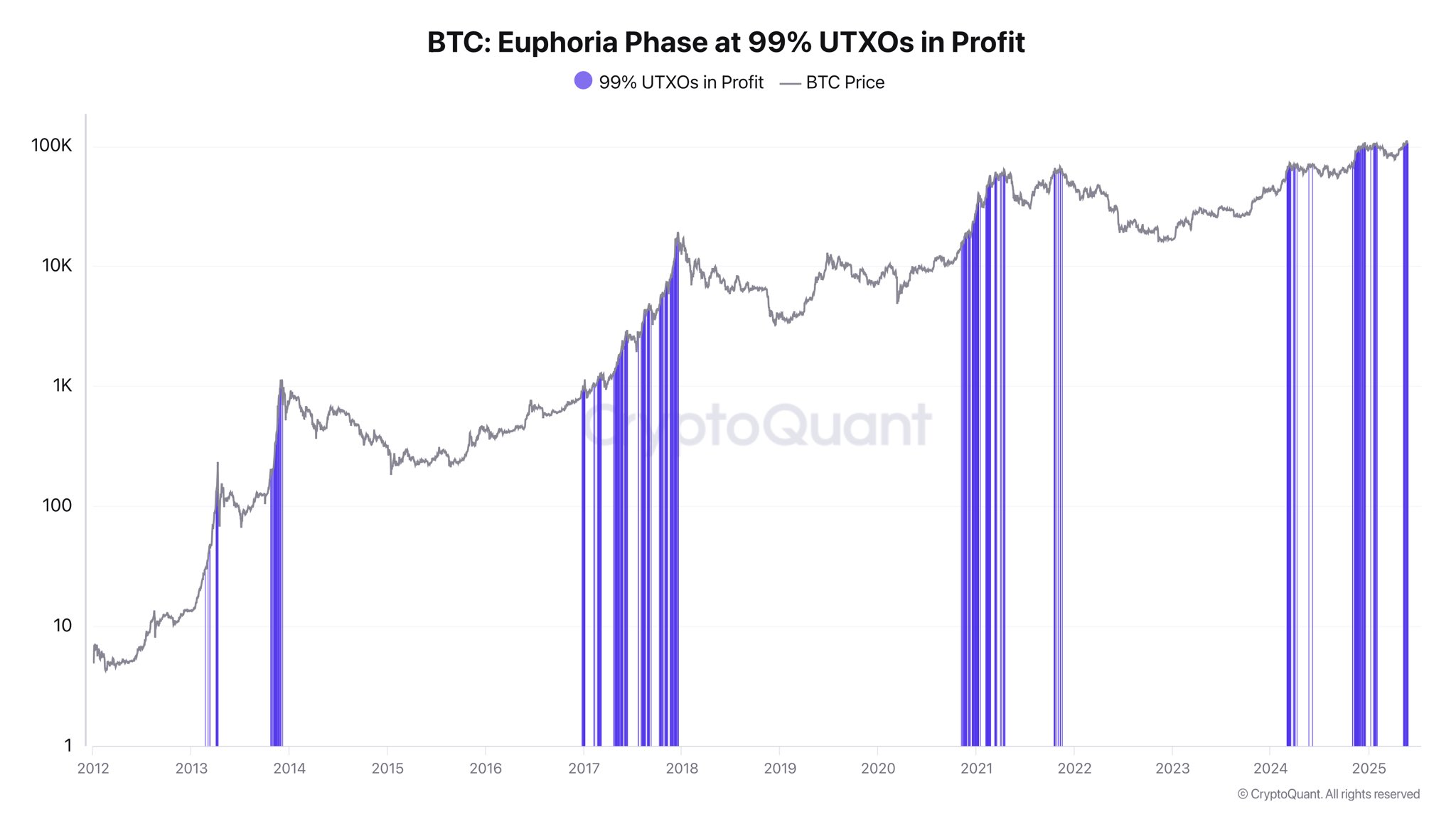 Фаза эйфории биткоина