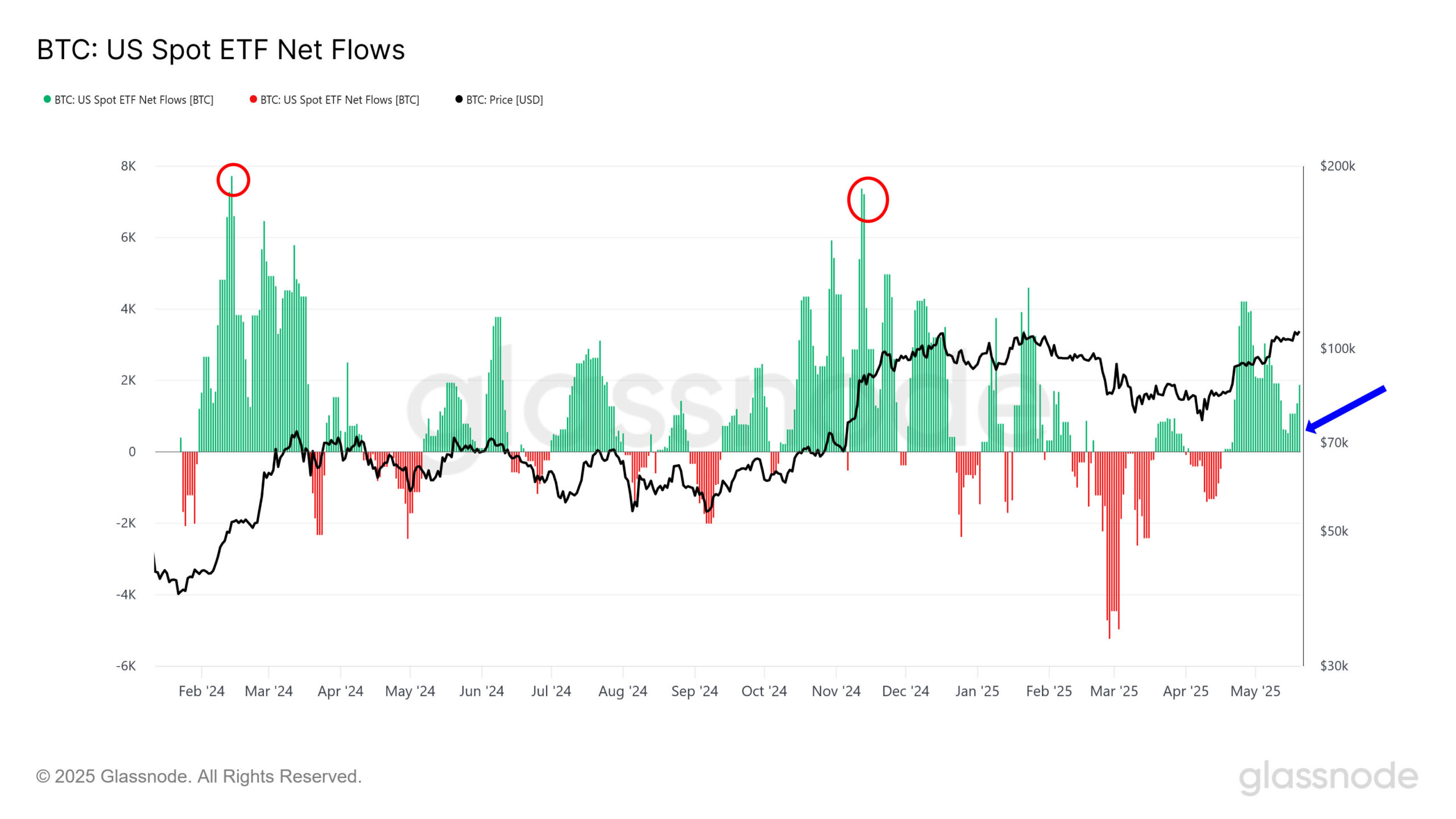 Чистые потоки в спотовые биткоин-ETF в США. Источник: Glassnode.