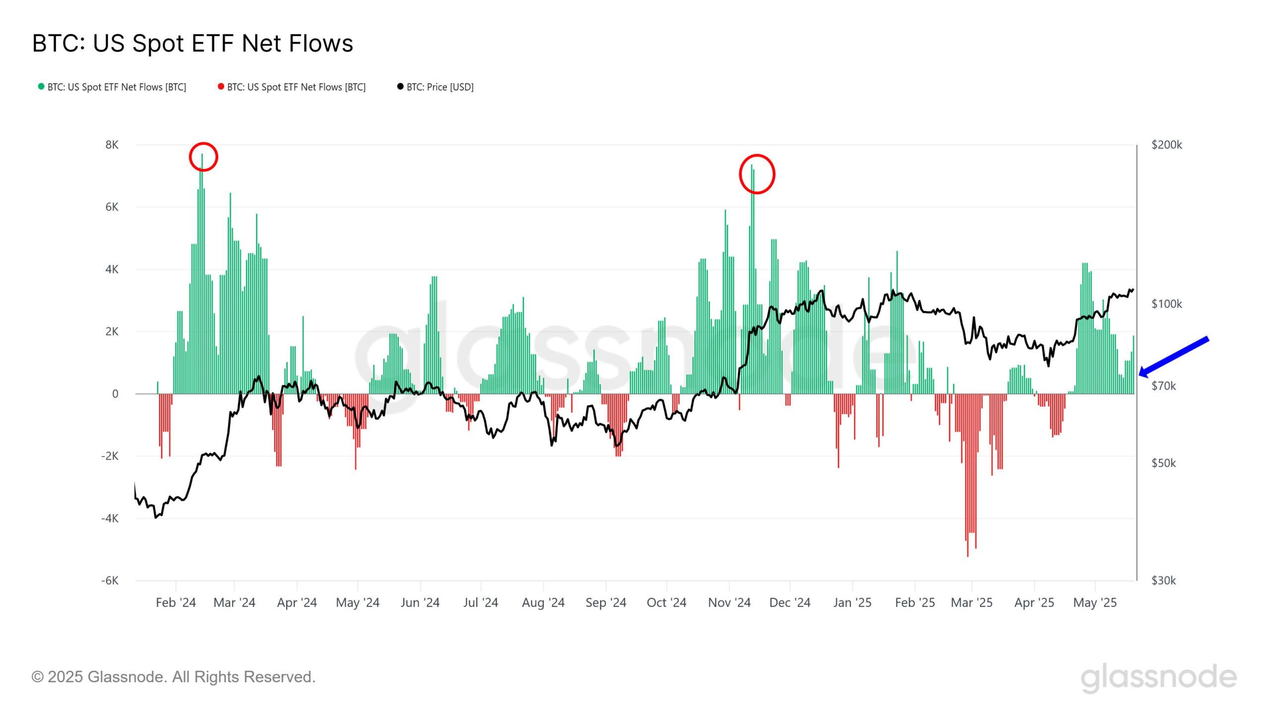 Чистые потоки в спотовые биткоин-ETF в США. Источник: Glassnode.