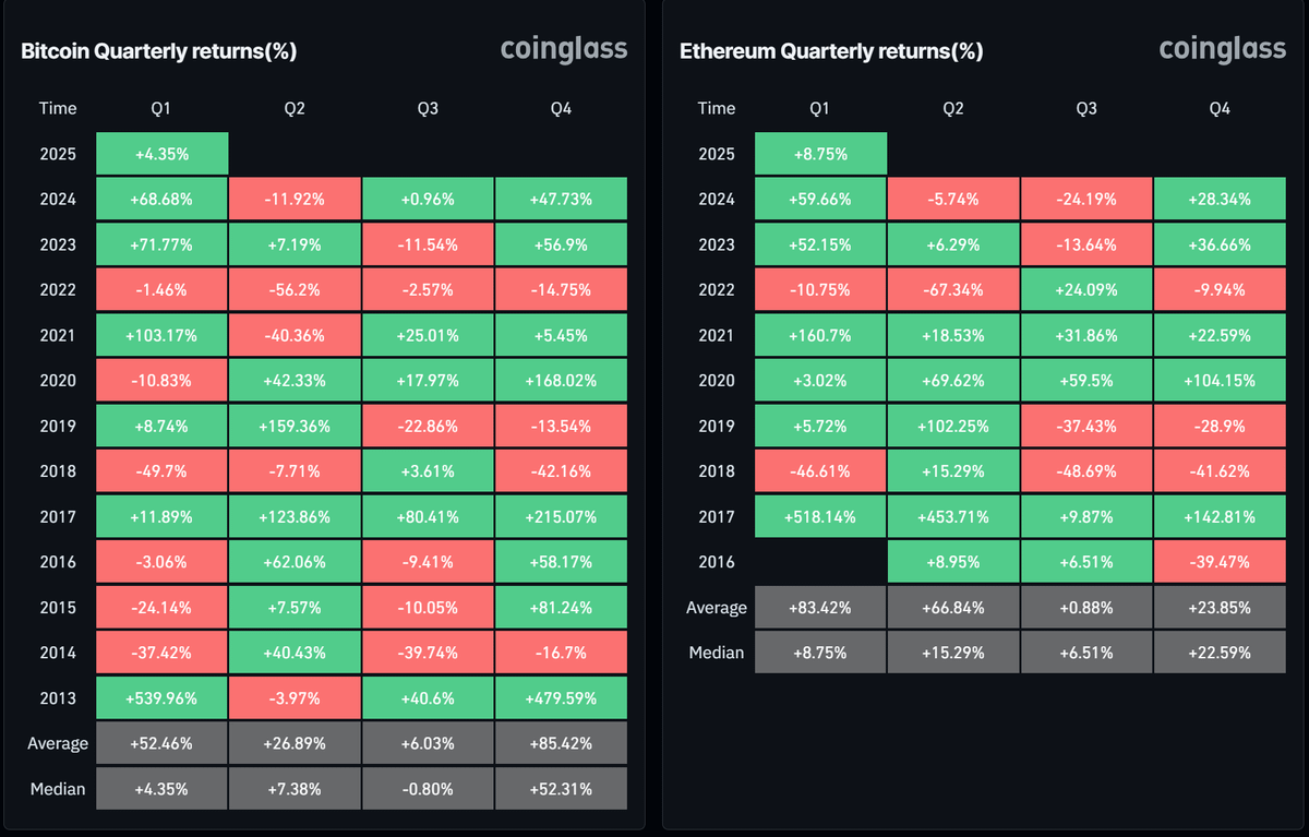 Квартальная доходность биткоина и Ethereum. Источник: Coinglass.