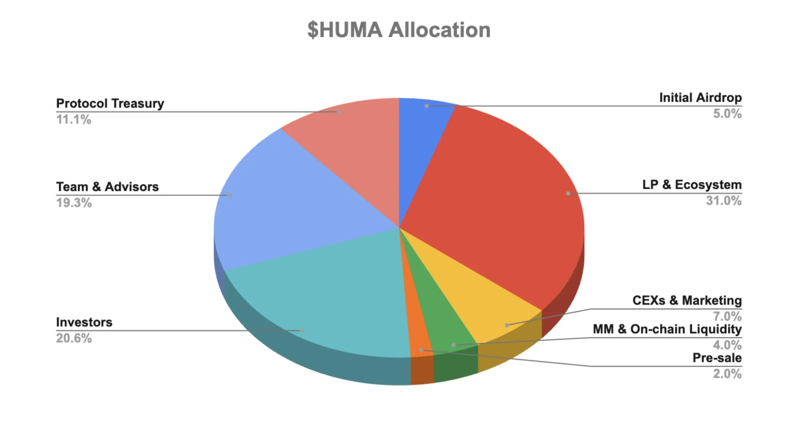 Токеномика Huma Finance. Источник: Huma Finance.