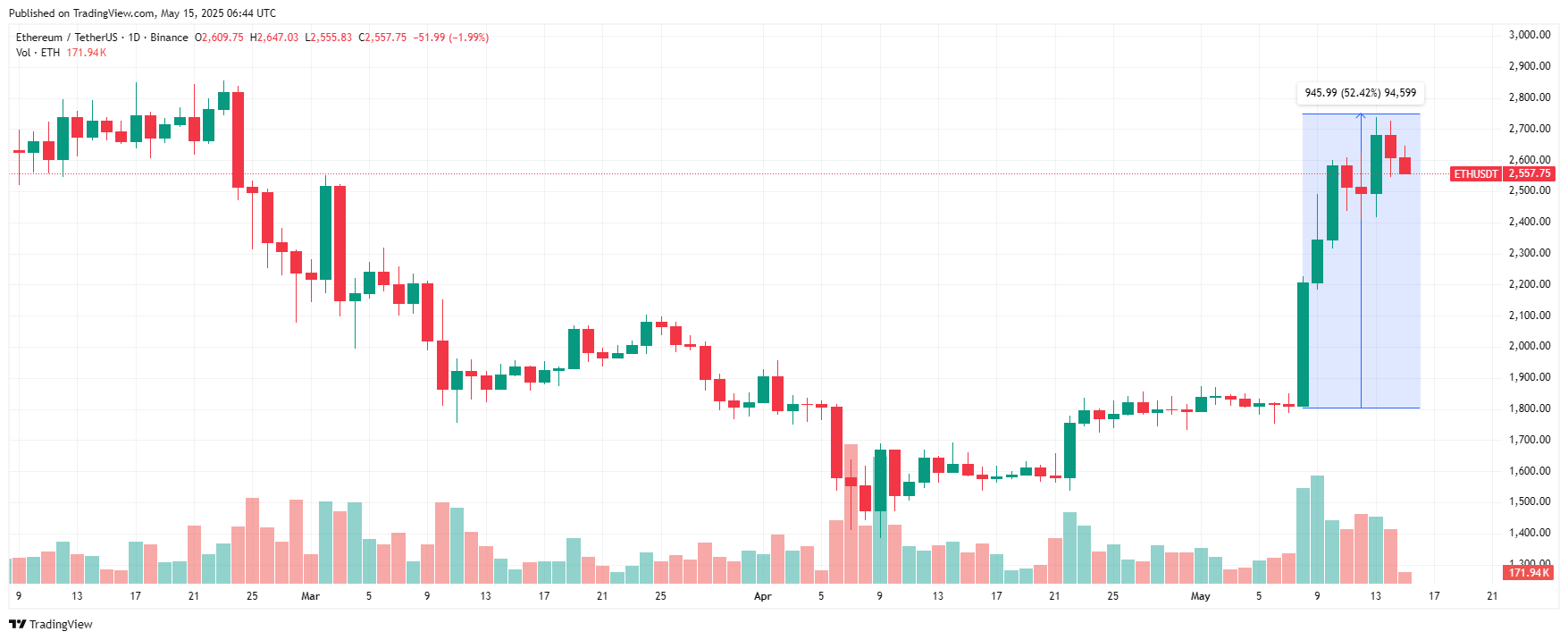 Ethereum растет