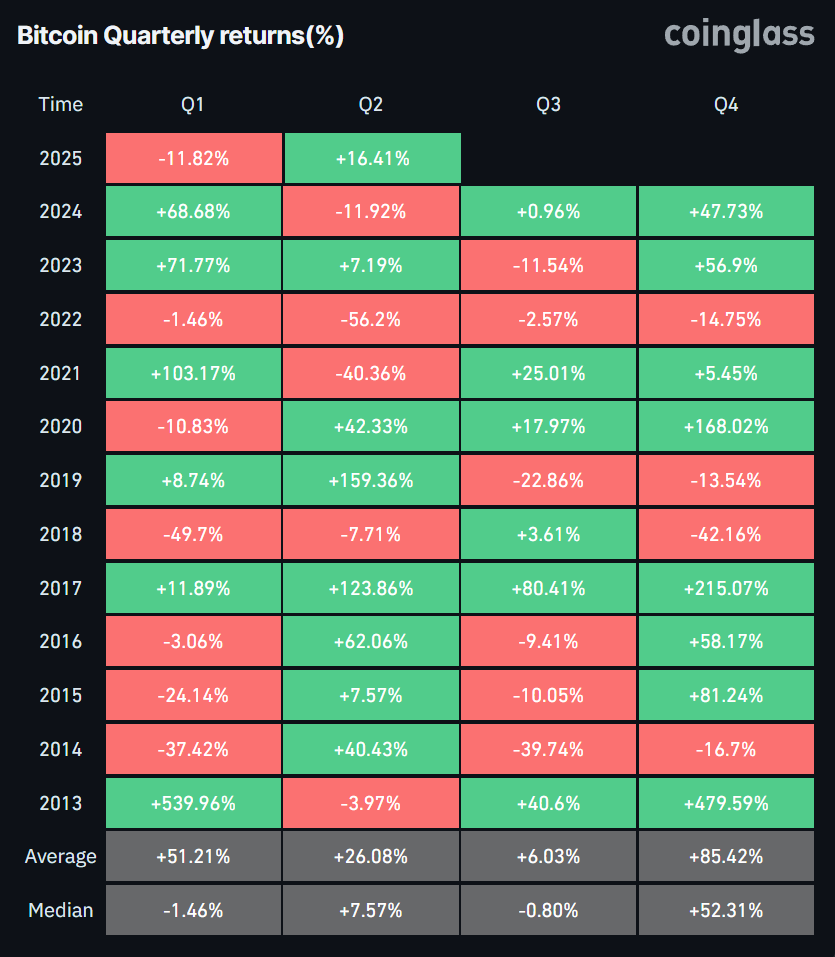 Квартальная доходность биткоина с 2013 года