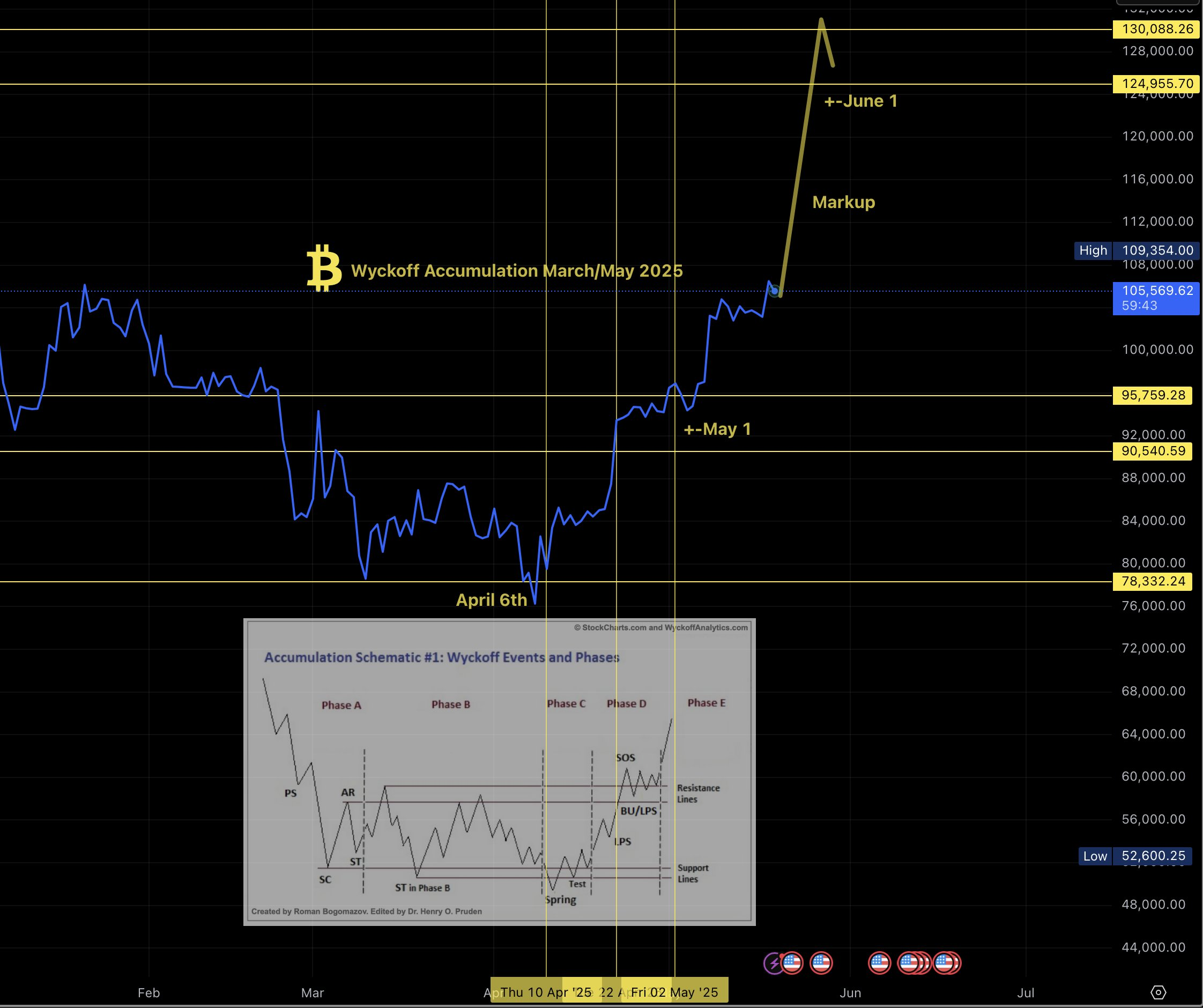 прогноз BTC