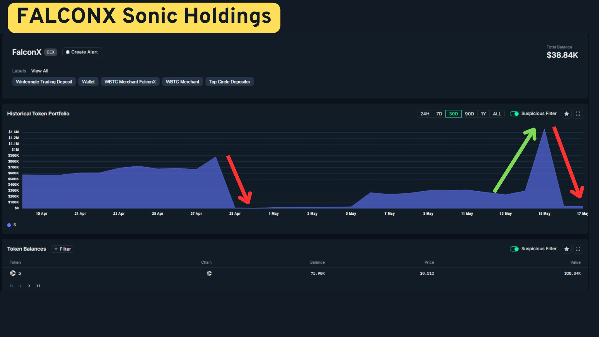 Держания токенов Sonic у FalconX.