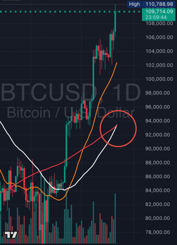 золотой крест на графике биткоина
