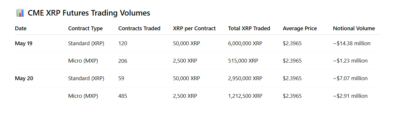 Номинальный объем фьючерсов на XRP на CME
