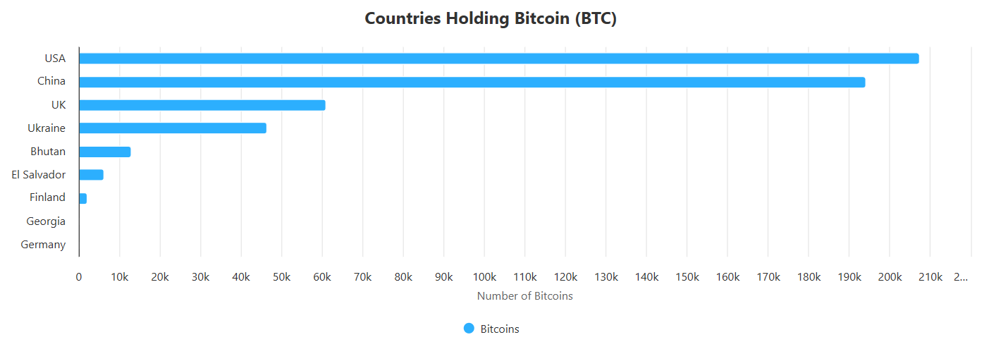 сколько биткоиов у Америки