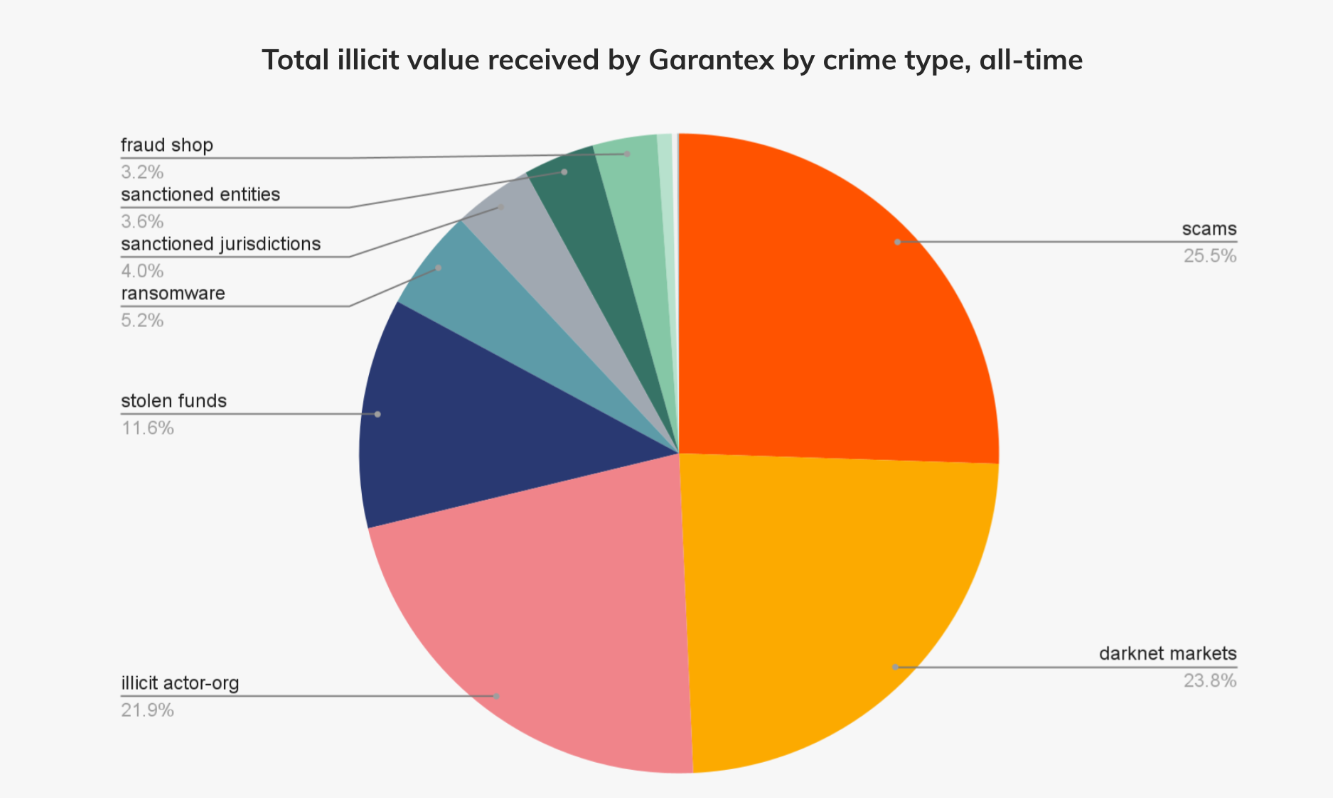 Незаконные средства, полученные Garantex