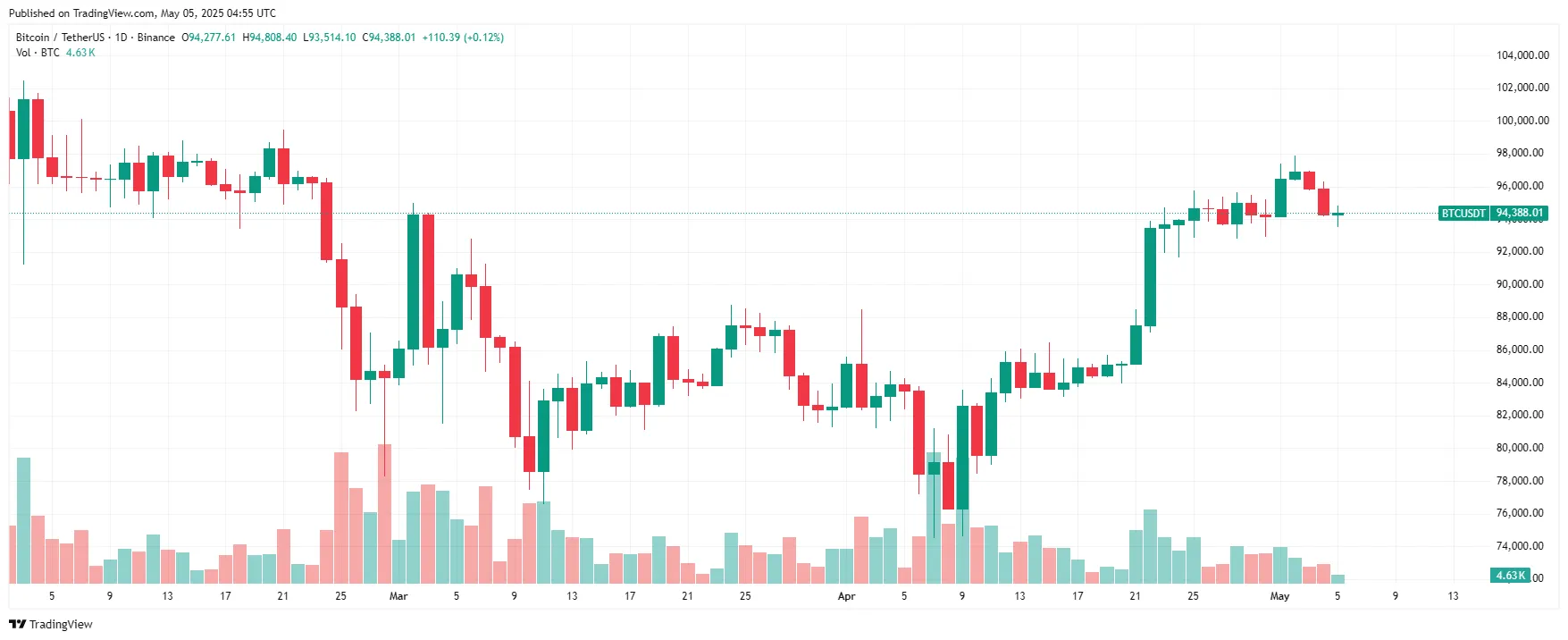 Дневной график биткоина