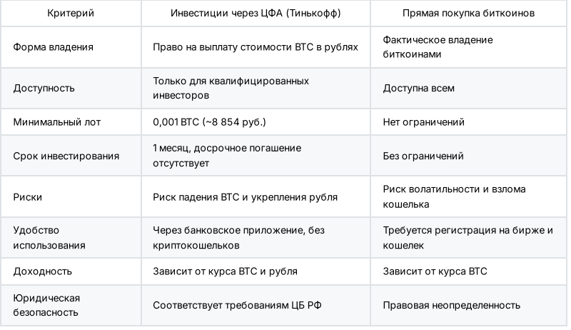 биткоин-ЦФА против прямой покупки биткоинов