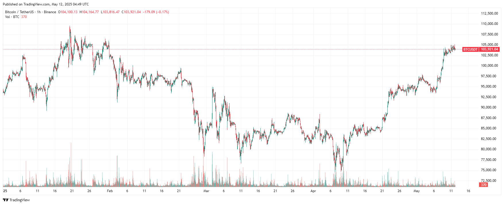График BTC