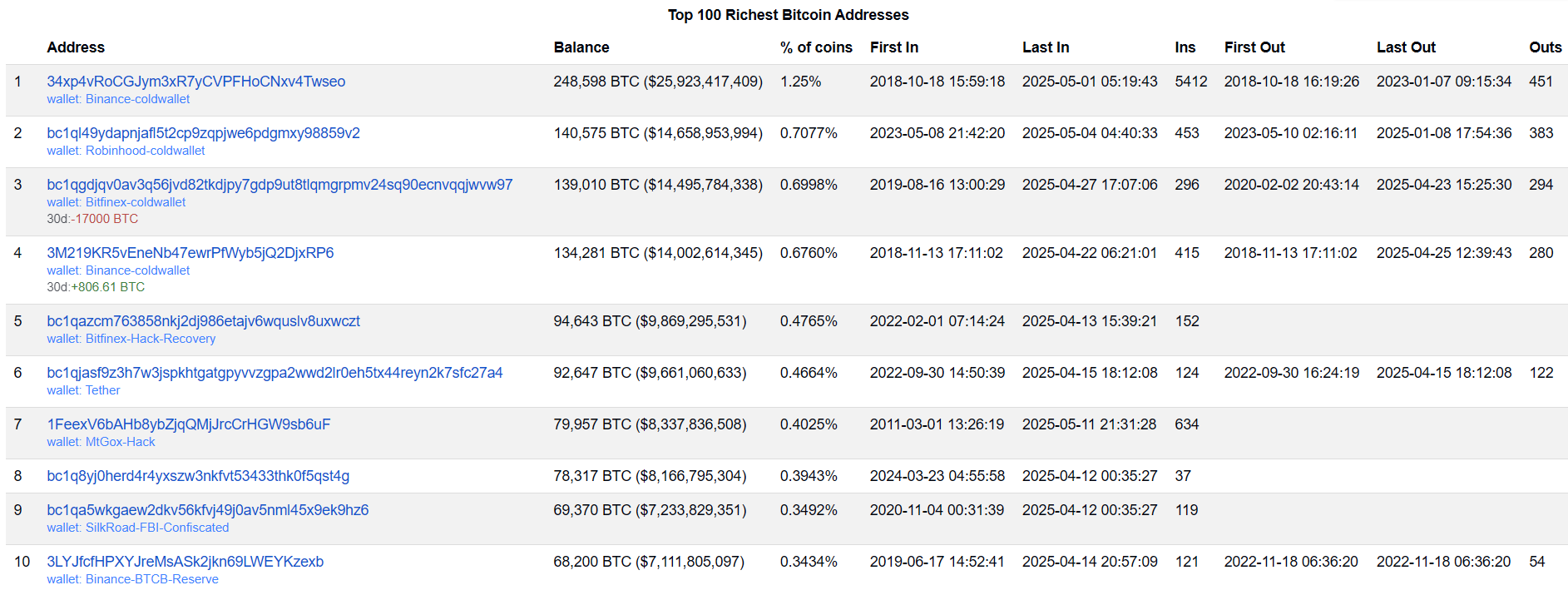 Топ-10 биткоин-кошельков