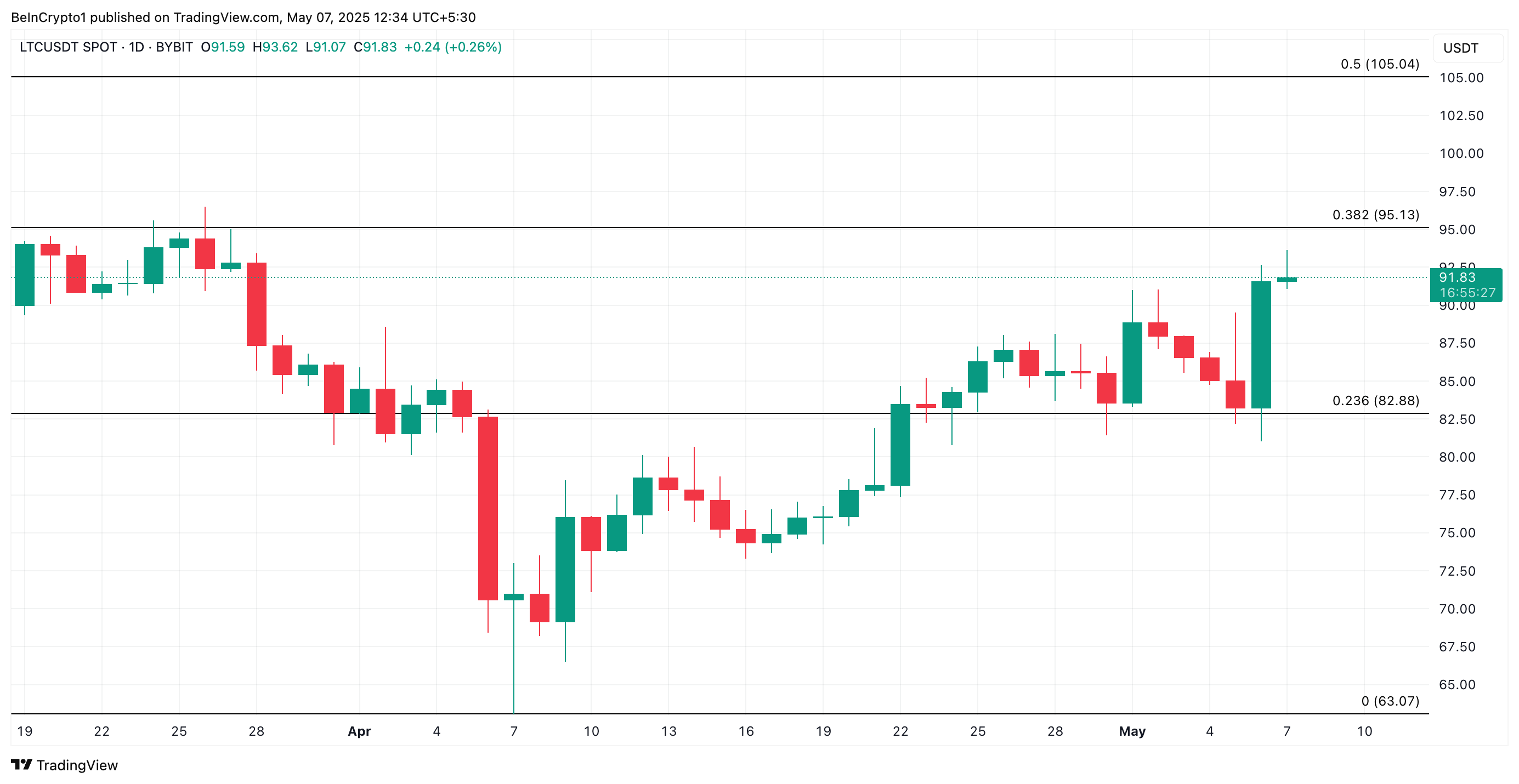 Анализ цены Litecoin (LTC)
