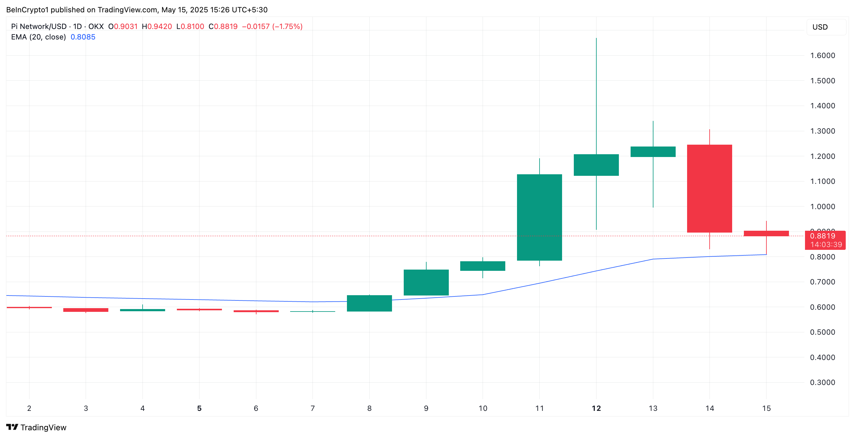 PI 20-Day EMA.