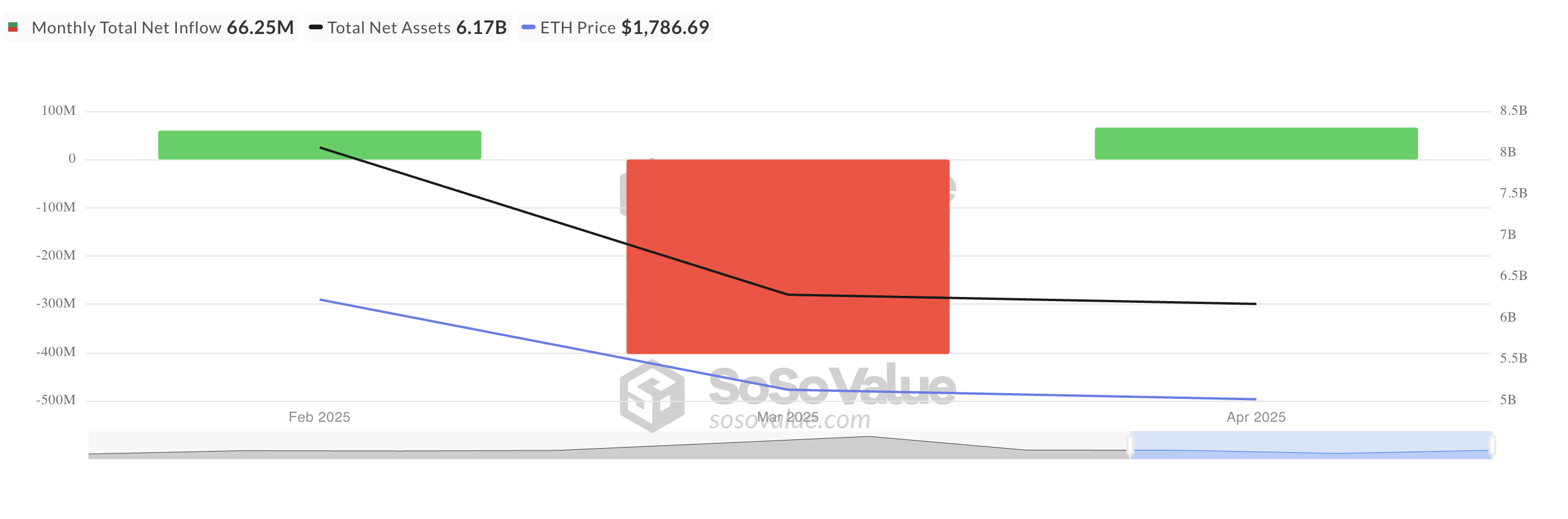 Чистый приток в спотовые ETF на Ethereum