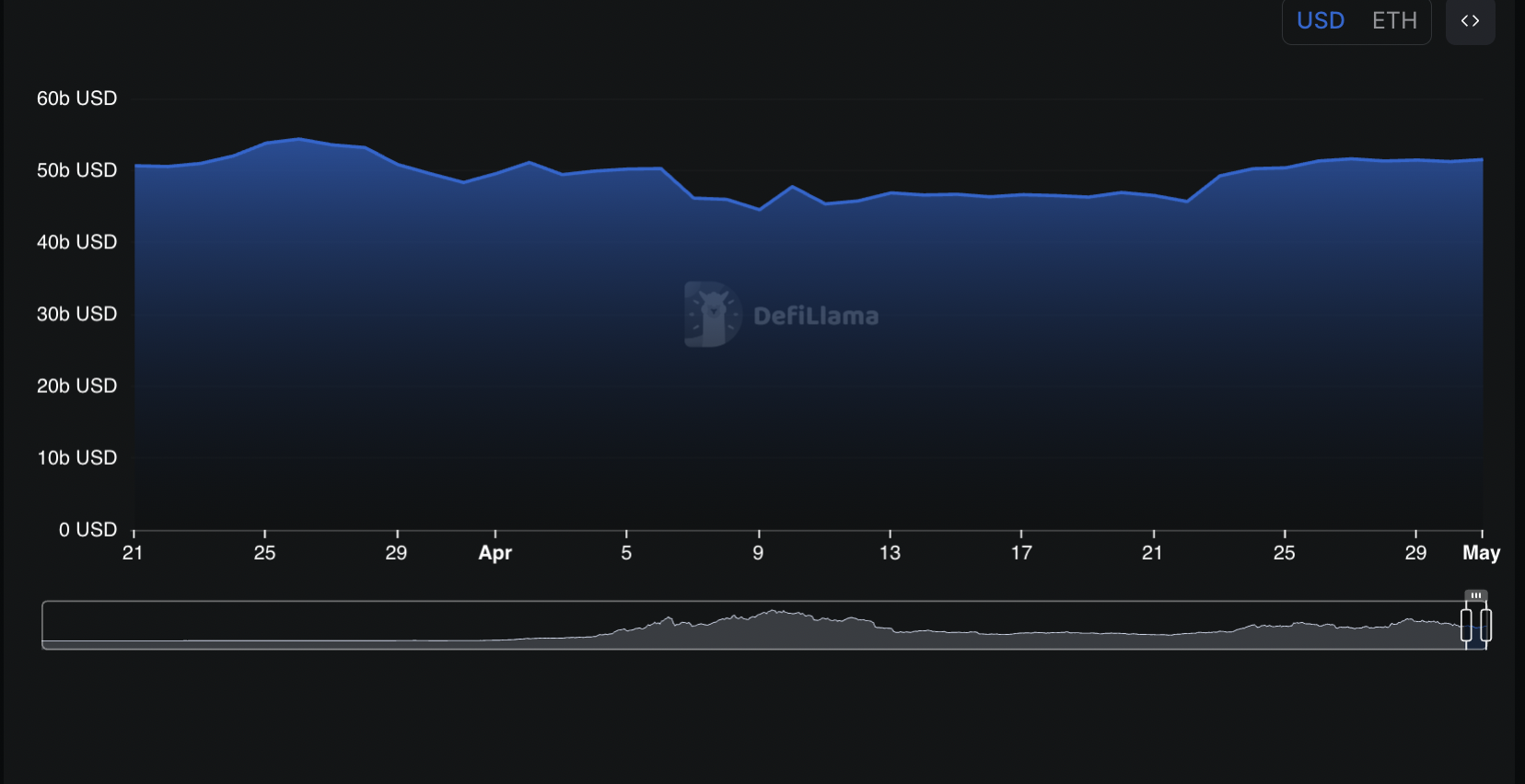 Общая стоимость заблокированных активов в DeFi на Ethereum