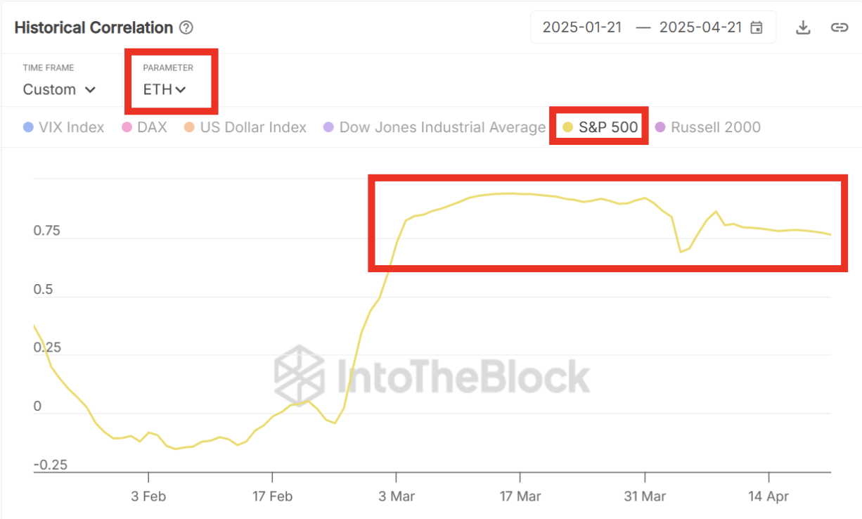 Историческая корреляция ETH с S&P 500.