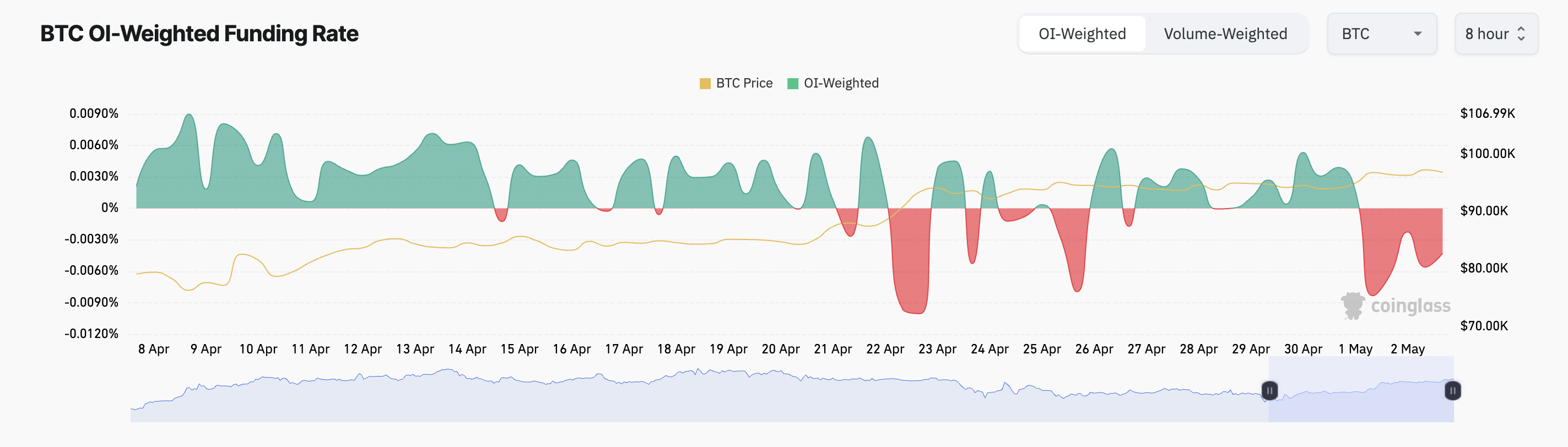 Ставка финансирования BTC