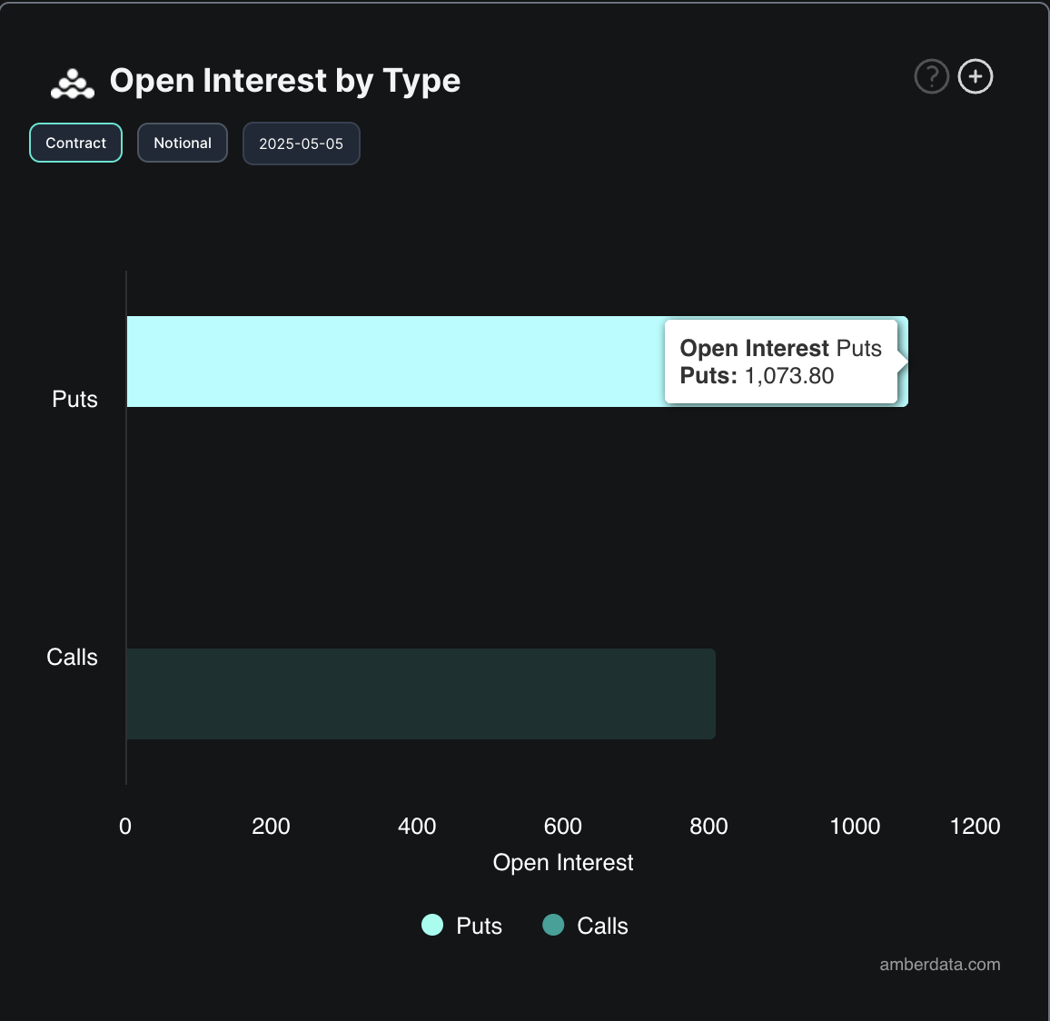 Bitcoin открытый интерес