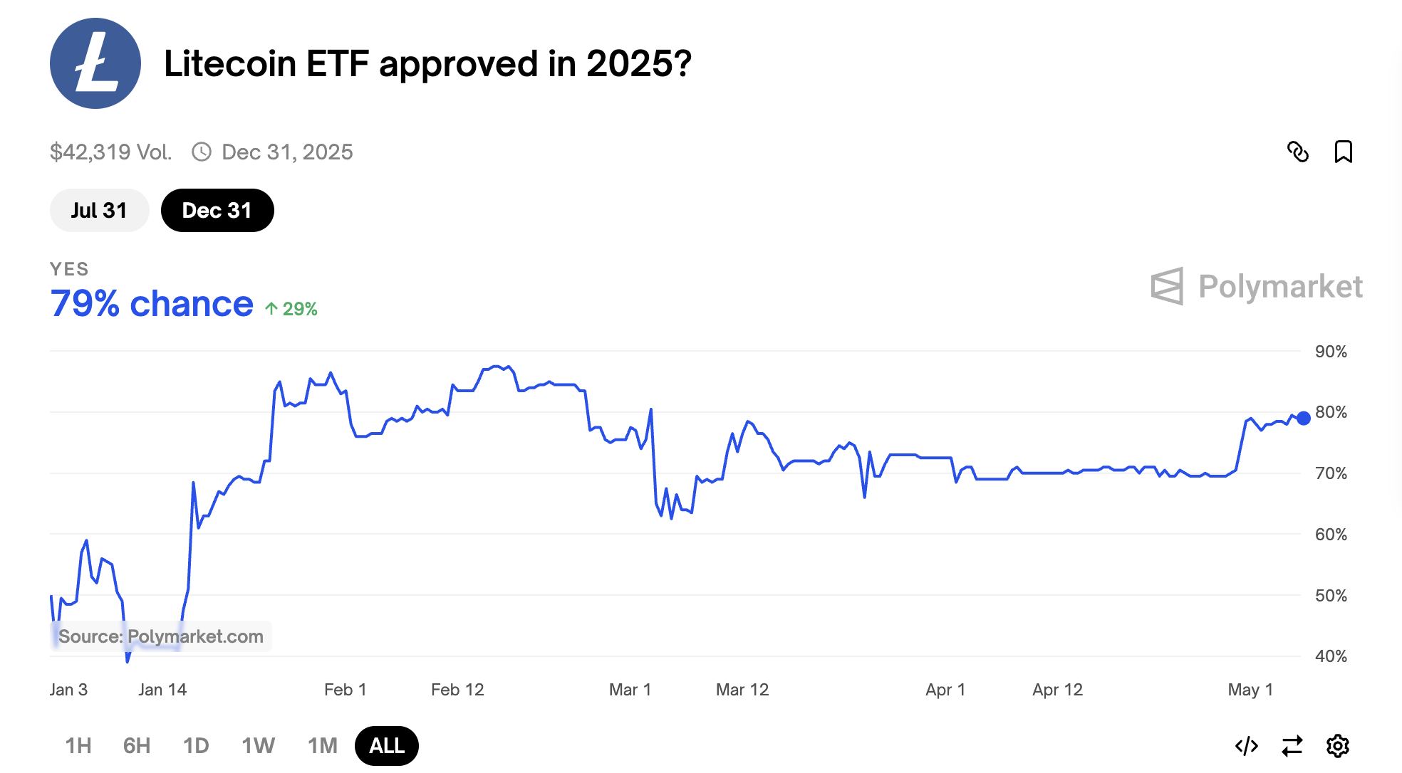 Шансы на одобрение Litecoin ETF в 2025 году