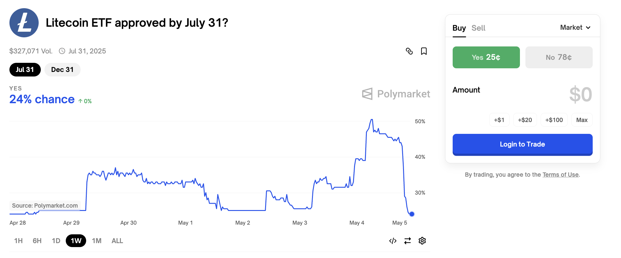 Вероятность одобрения ETF на Litecoin во втором квартале 2025 года