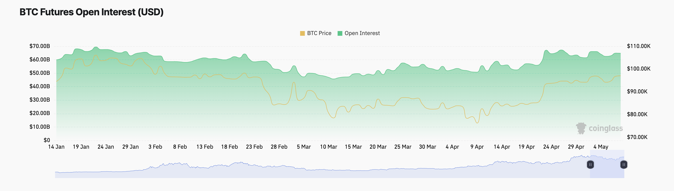 Открытый интерес по фьючерсам на BTC.