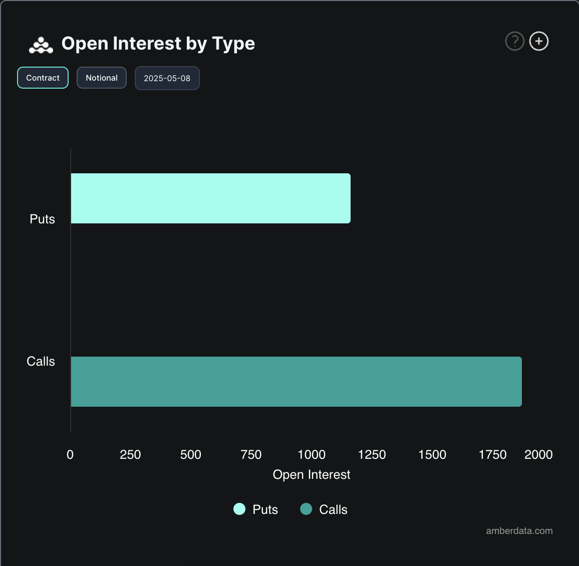 Открытый интерес по опционам на BTC.