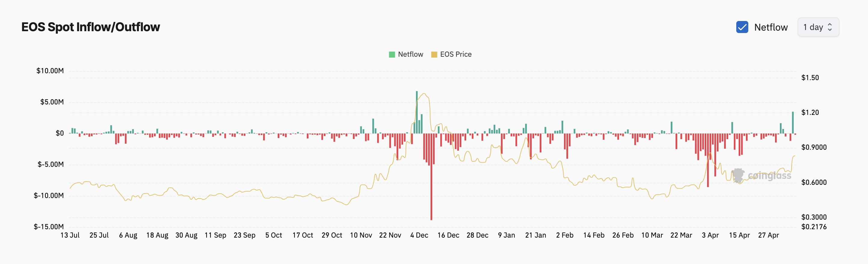 Приток/отток капитала на спотовом рынке EOS