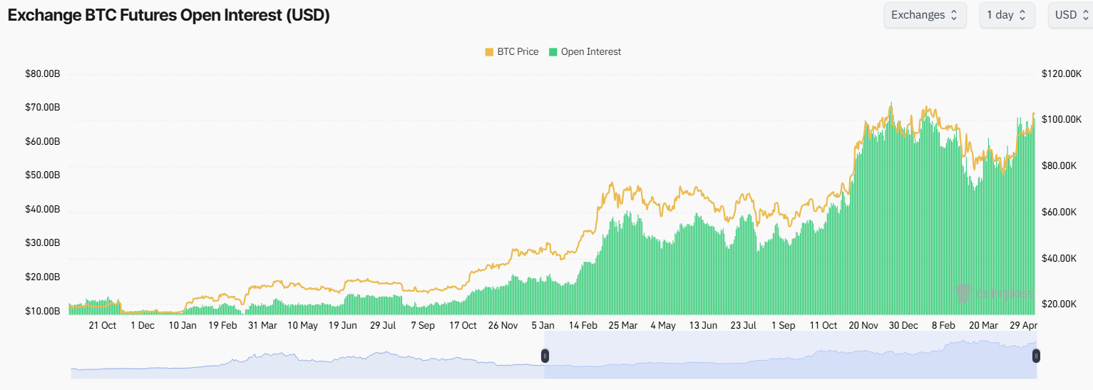 Открытый интерес к фьючерсам на BTC на биржах. Источник: Coinglass.