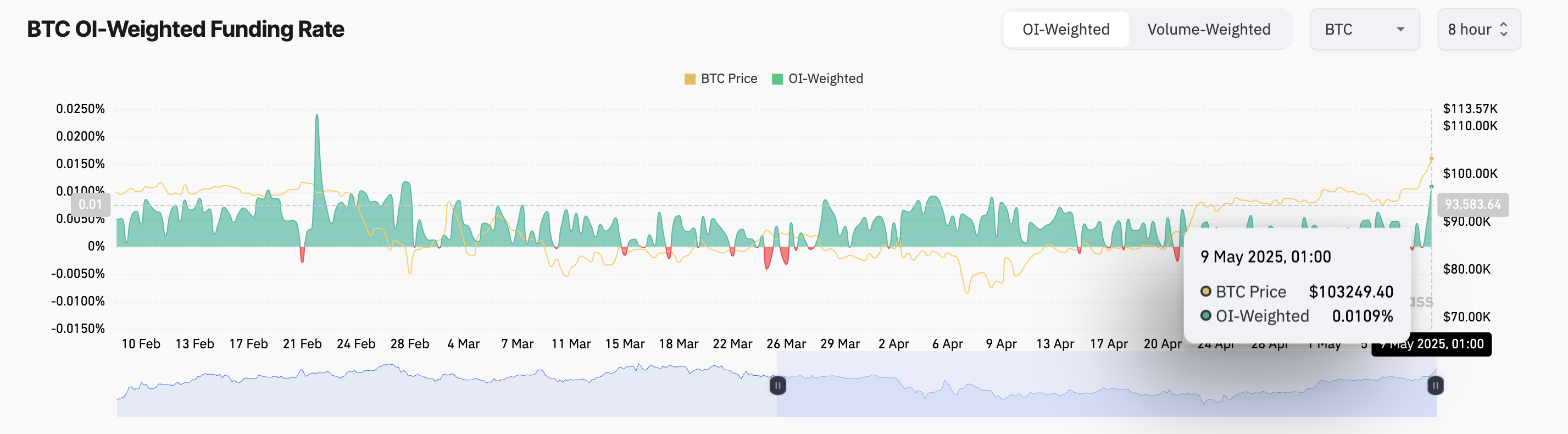 Ставка финансирования BTC
