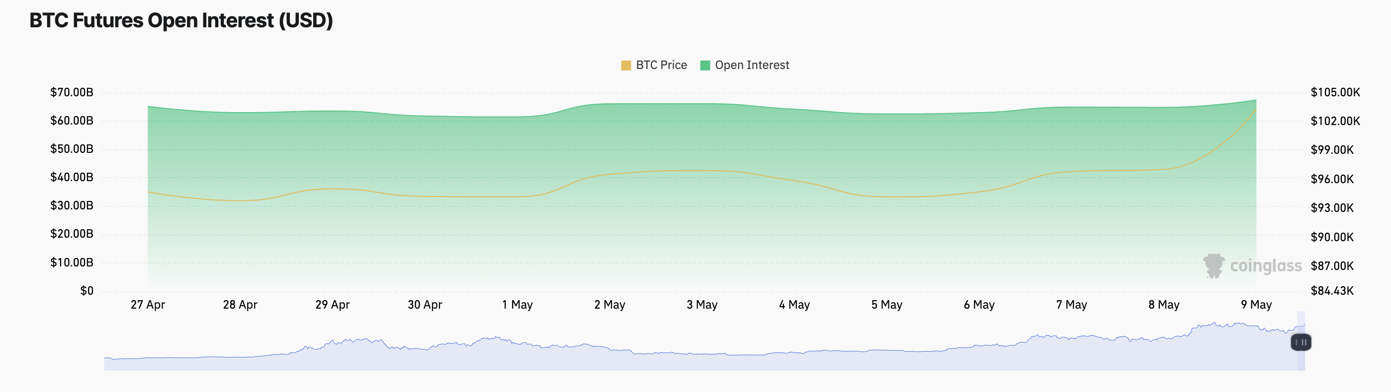 Открытый интерес по фьючерсам на BTC.