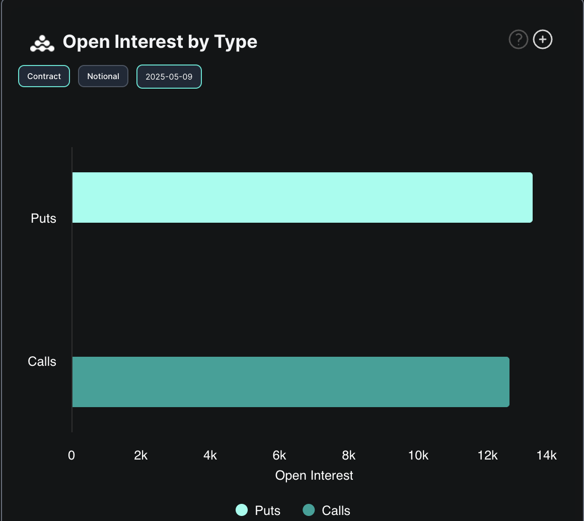 Открытый интерес по опционам BTC