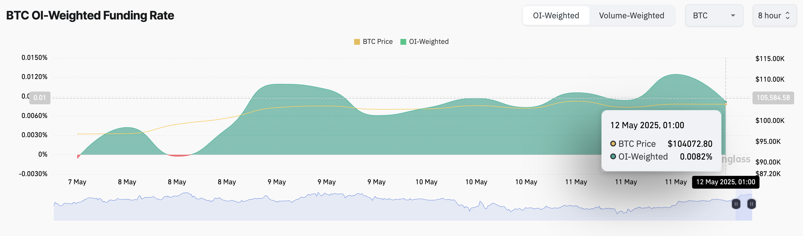 Ставка финансирования BTC