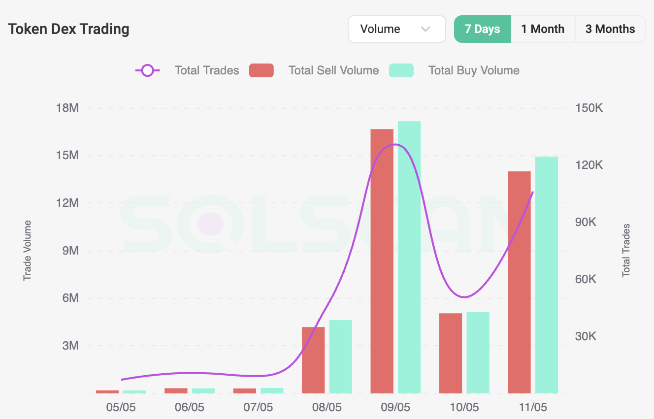 Активность торговли MOODENG на DEX