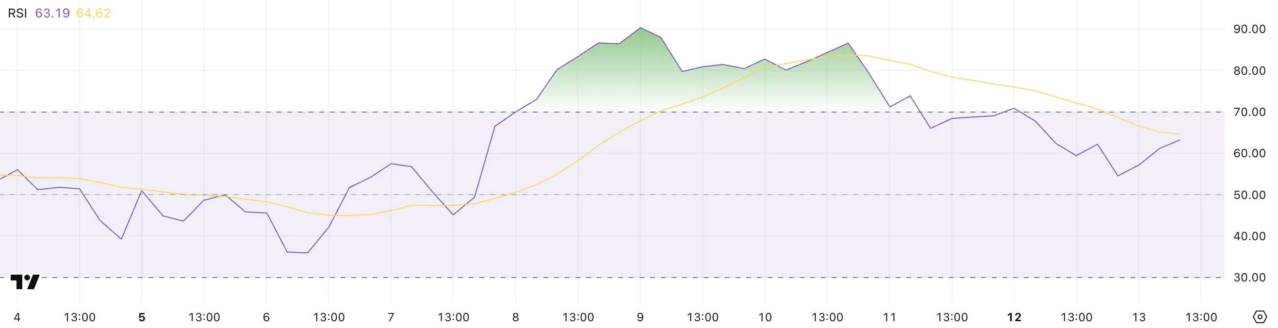 График RSI для ETH