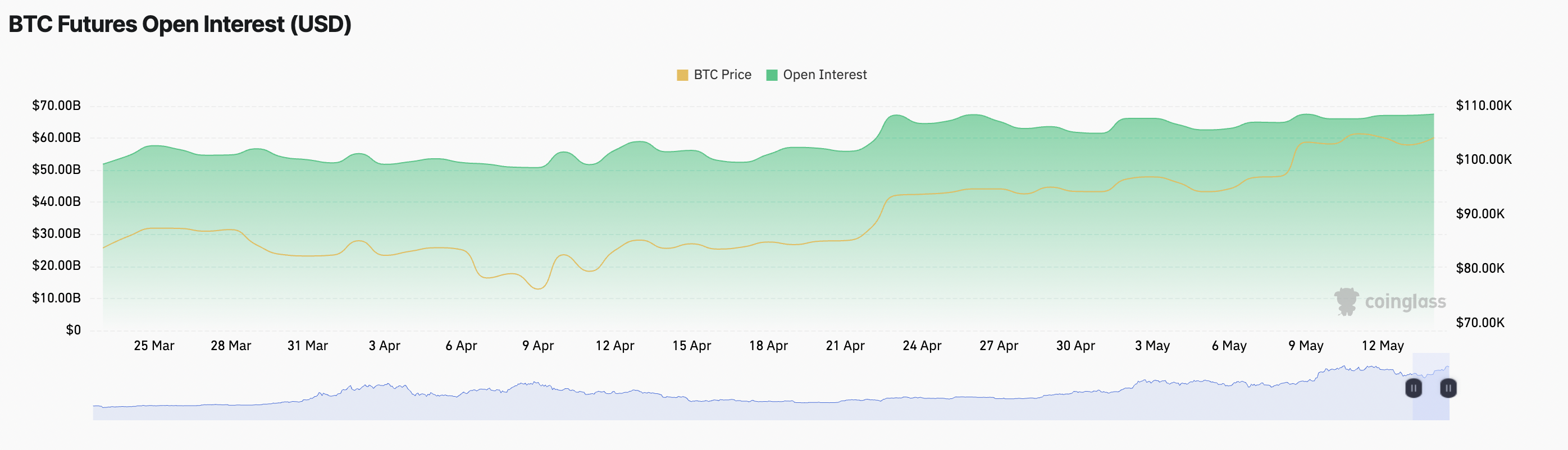Открытый интерес к фьючерсам на BTC.